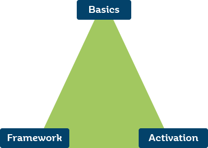 Wings Privacy Consultancy - Triangulation model - Privacy compliance